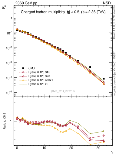Plot of nch in 2360 GeV pp collisions