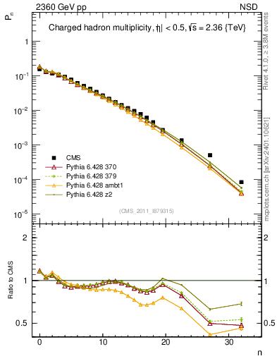 Plot of nch in 2360 GeV pp collisions