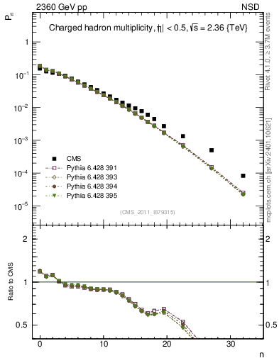 Plot of nch in 2360 GeV pp collisions