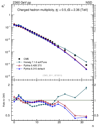Plot of nch in 2360 GeV pp collisions