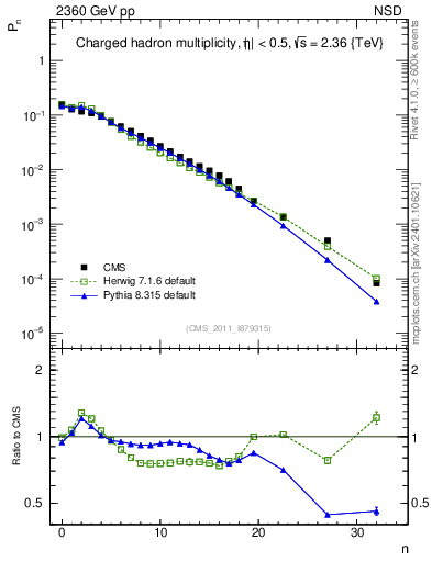 Plot of nch in 2360 GeV pp collisions