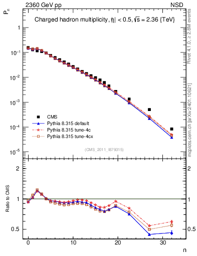 Plot of nch in 2360 GeV pp collisions