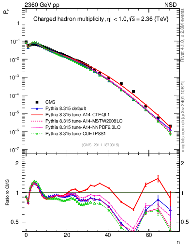Plot of nch in 2360 GeV pp collisions