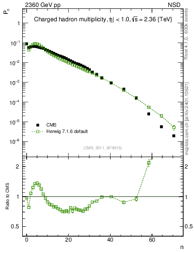 Plot of nch in 2360 GeV pp collisions