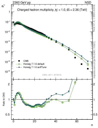Plot of nch in 2360 GeV pp collisions