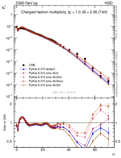 Plot of nch in 2360 GeV pp collisions