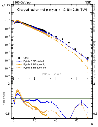 Plot of nch in 2360 GeV pp collisions