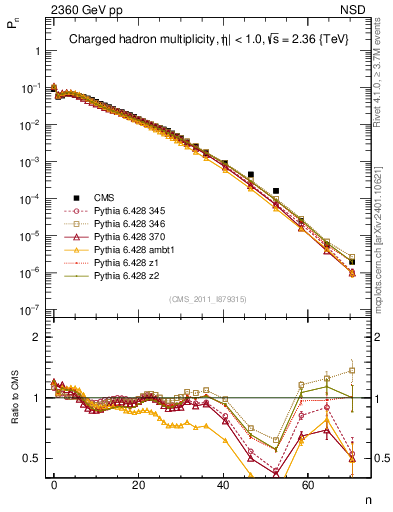 Plot of nch in 2360 GeV pp collisions