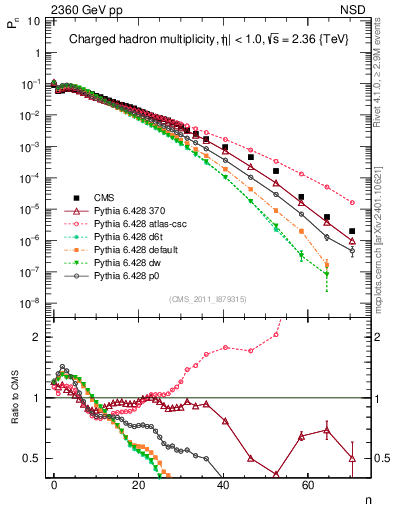 Plot of nch in 2360 GeV pp collisions