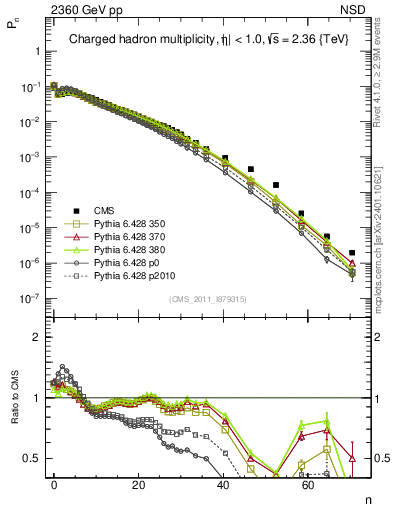 Plot of nch in 2360 GeV pp collisions