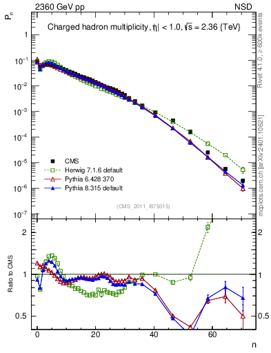 Plot of nch in 2360 GeV pp collisions