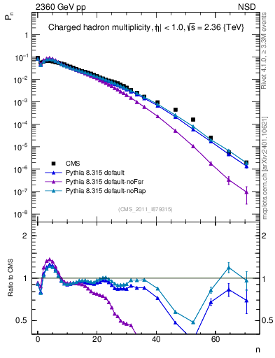 Plot of nch in 2360 GeV pp collisions