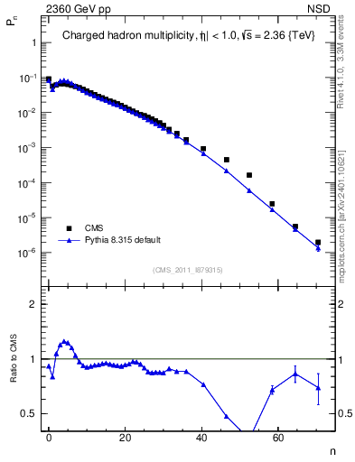 Plot of nch in 2360 GeV pp collisions