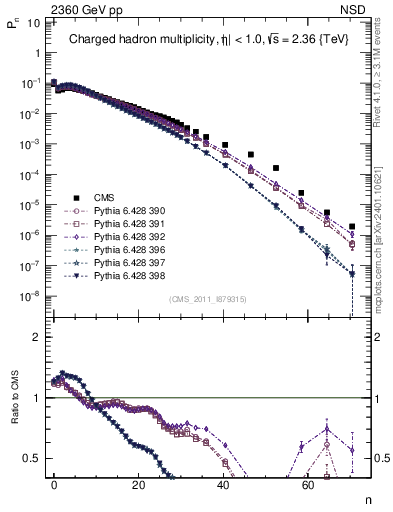 Plot of nch in 2360 GeV pp collisions