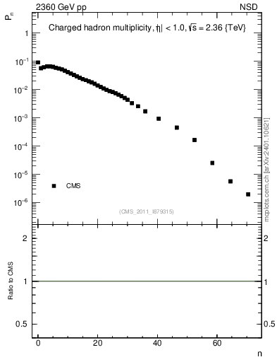 Plot of nch in 2360 GeV pp collisions