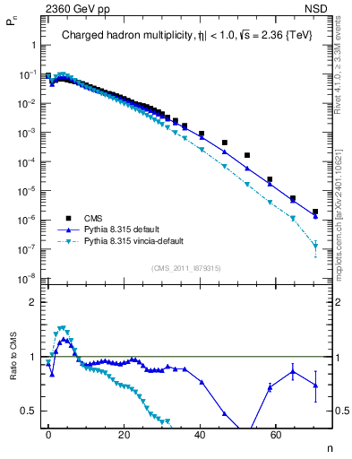 Plot of nch in 2360 GeV pp collisions