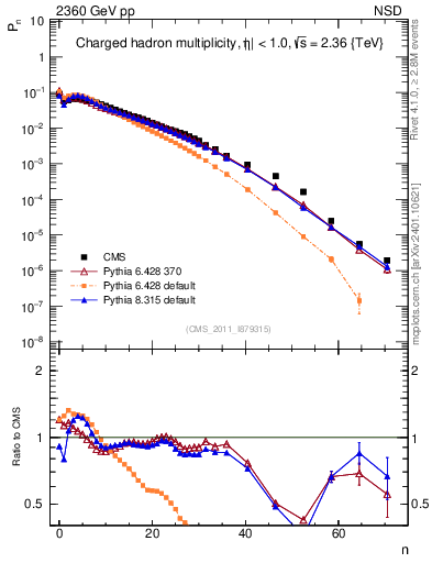 Plot of nch in 2360 GeV pp collisions
