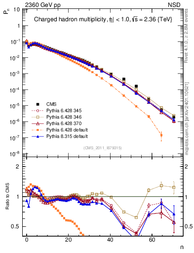 Plot of nch in 2360 GeV pp collisions