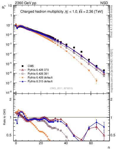 Plot of nch in 2360 GeV pp collisions