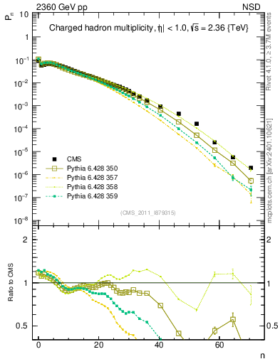 Plot of nch in 2360 GeV pp collisions
