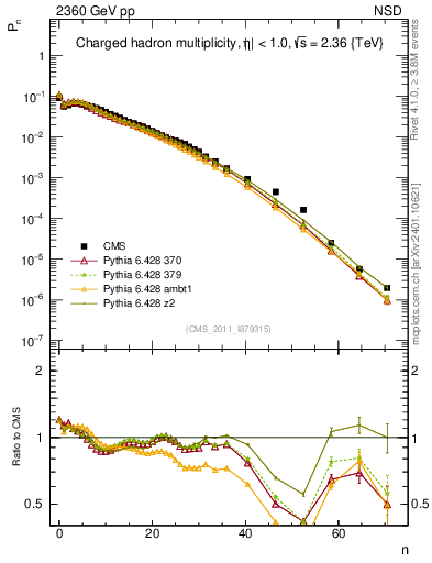 Plot of nch in 2360 GeV pp collisions