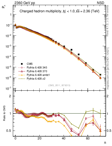 Plot of nch in 2360 GeV pp collisions