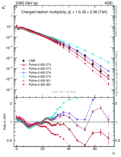 Plot of nch in 2360 GeV pp collisions