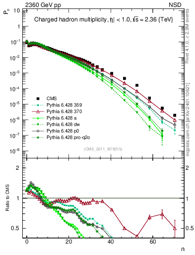 Plot of nch in 2360 GeV pp collisions