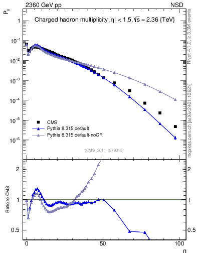 Plot of nch in 2360 GeV pp collisions