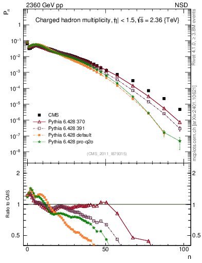 Plot of nch in 2360 GeV pp collisions