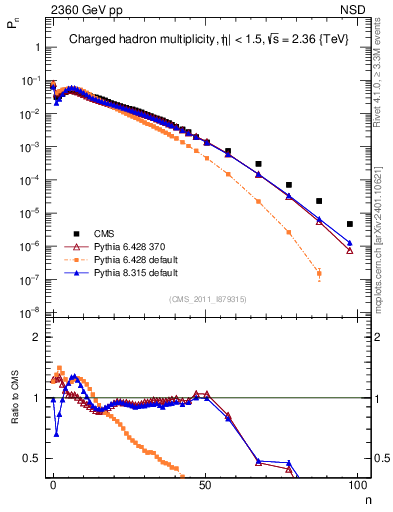 Plot of nch in 2360 GeV pp collisions