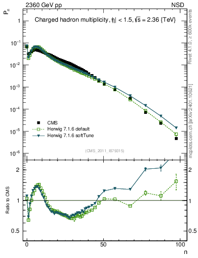 Plot of nch in 2360 GeV pp collisions