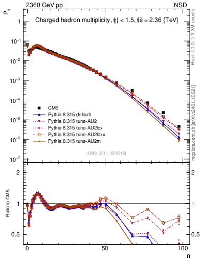 Plot of nch in 2360 GeV pp collisions