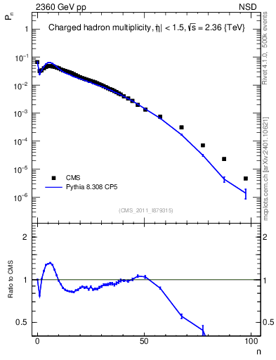 Plot of nch in 2360 GeV pp collisions