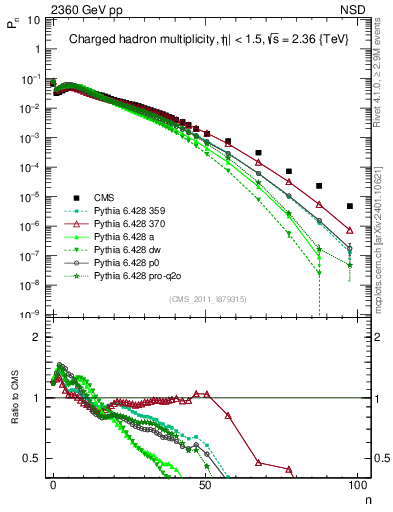 Plot of nch in 2360 GeV pp collisions