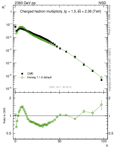 Plot of nch in 2360 GeV pp collisions