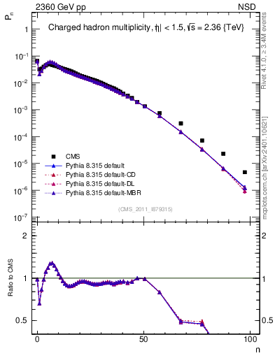 Plot of nch in 2360 GeV pp collisions
