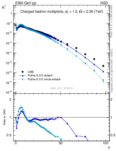 Plot of nch in 2360 GeV pp collisions