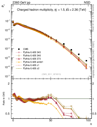 Plot of nch in 2360 GeV pp collisions