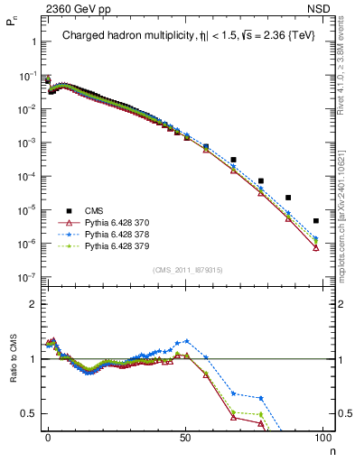Plot of nch in 2360 GeV pp collisions