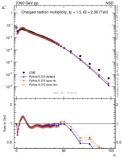 Plot of nch in 2360 GeV pp collisions