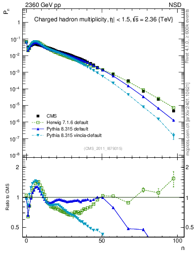 Plot of nch in 2360 GeV pp collisions