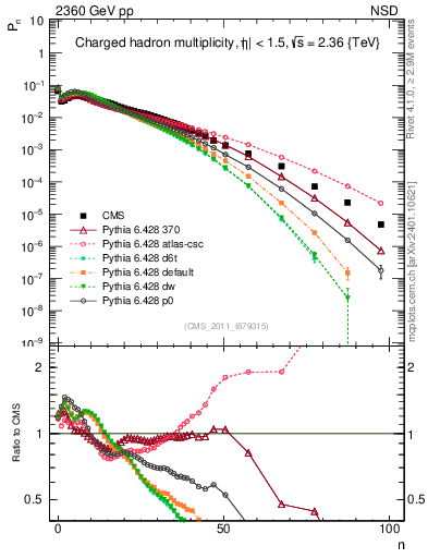 Plot of nch in 2360 GeV pp collisions