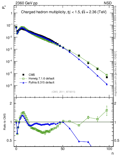 Plot of nch in 2360 GeV pp collisions
