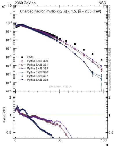 Plot of nch in 2360 GeV pp collisions