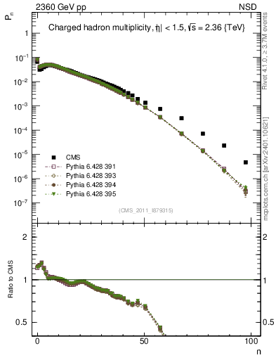 Plot of nch in 2360 GeV pp collisions