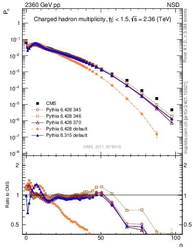 Plot of nch in 2360 GeV pp collisions