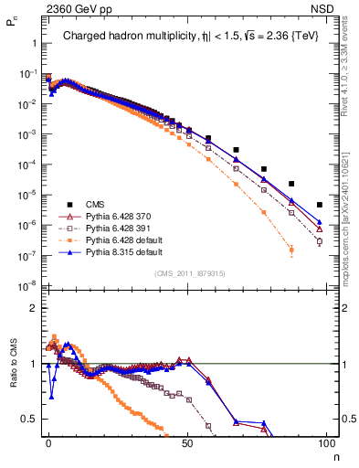 Plot of nch in 2360 GeV pp collisions
