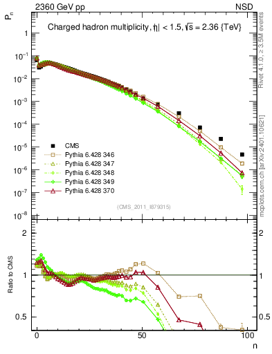 Plot of nch in 2360 GeV pp collisions
