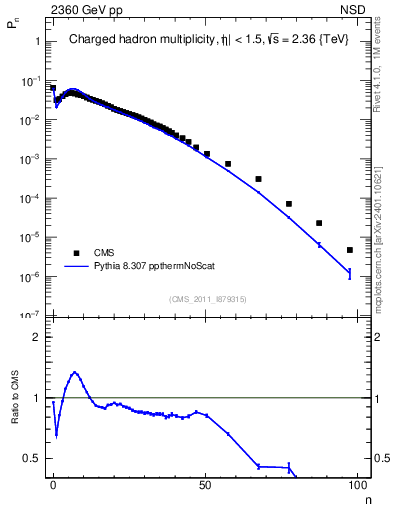 Plot of nch in 2360 GeV pp collisions
